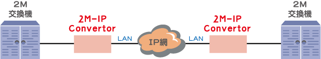 2M-IP Convertor接続例