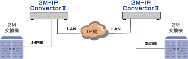 2M-IP ConvertorⅡ接続例