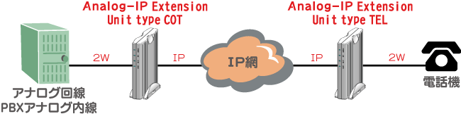 Analog-IP Extension Unit接続例