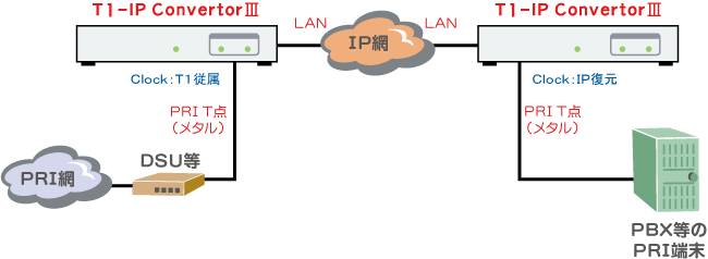 T1-IP ConvertorⅢ接続例